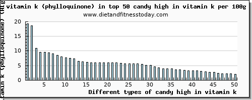 candy high in vitamin k vitamin k (phylloquinone) per 100g